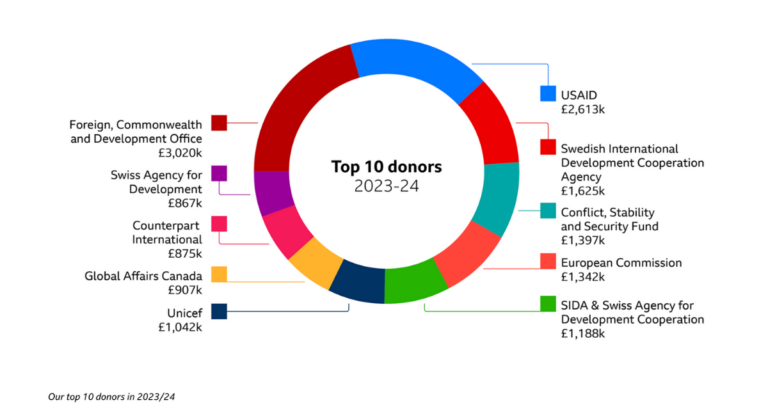 Exclusive: Global Affairs Canada a top funder of state-funded BBC, mostly for foreign DEI projects